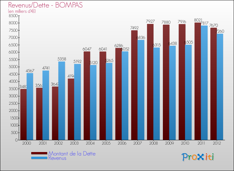 Evolution comparée de la dette et des revenus pour la commune de BOMPAS de 2000 à 2012 Comparaison de la dette et des revenus pour BOMPAS de 2000 à 2012