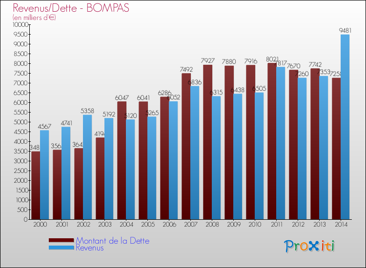 Evolution comparée de la dette et des revenus pour la commune de BOMPAS de 2000 à 2014 Comparaison de la dette et des revenus pour BOMPAS de 2000 à 2014