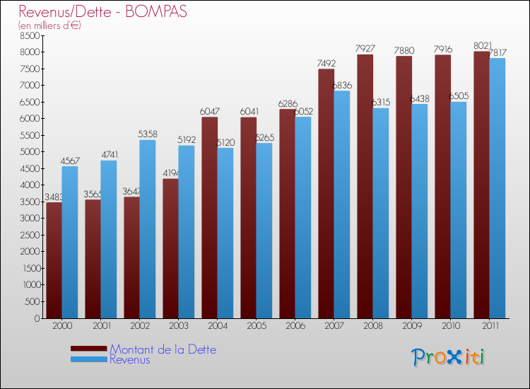 Evolution comparée de la dette et des revenus pour la commune de BOMPAS de 2000 à 2011 Comparaison de la dette et des revenus pour BOMPAS de 2000 à 2011