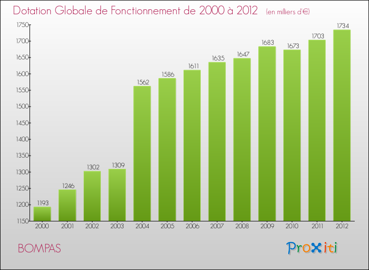 Evolution du montant de la Dotation Globale de Fonctionnement pour la commune de BOMPAS de 2000 à 2012 Evolution du montant de la Dotation Globale de Fonctionnement pour BOMPAS de 2000 à 2012
