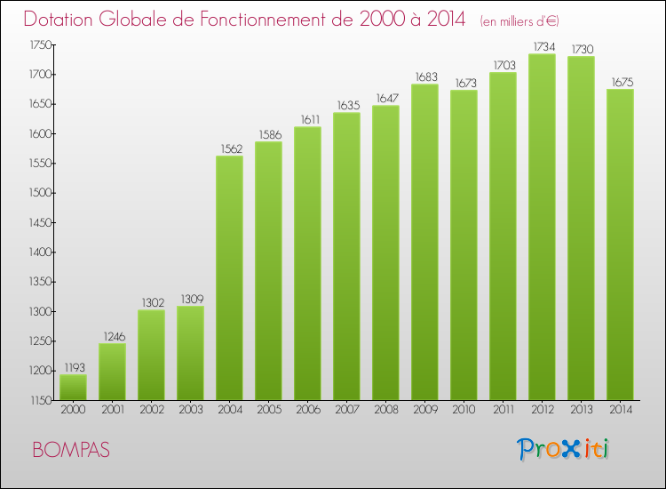 Evolution du montant de la Dotation Globale de Fonctionnement pour la commune de BOMPAS de 2000 à 2014 Evolution du montant de la Dotation Globale de Fonctionnement pour BOMPAS de 2000 à 2014