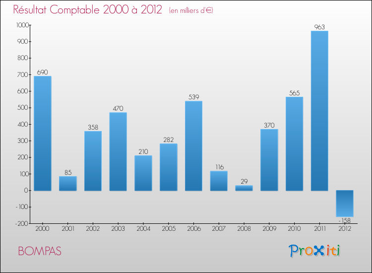 Evolution du résultat comptable pour la commune de BOMPAS de 2000 à 2012 Evolution du résultat comptable pour BOMPAS de 2000 à 2012