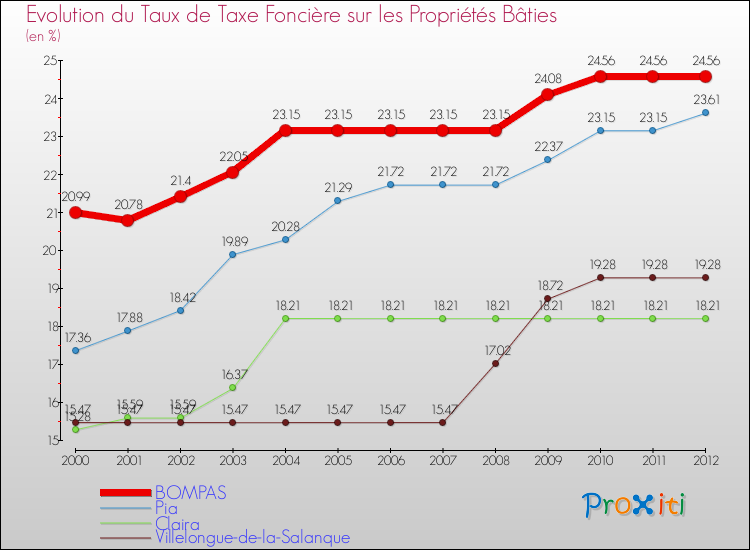 Evolution du taux de la taxe foncière sur le bati pour BOMPAS et les communes proches de 2000 à 2012 Comparaison des taux de taxe foncière sur le bati pour BOMPAS et les communes voisines de 2000 à 2012