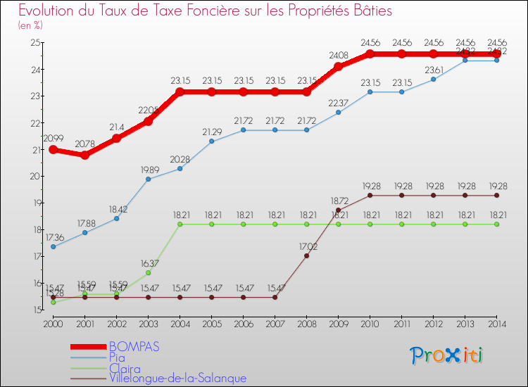 Evolution du taux de la taxe foncière sur le bati pour BOMPAS et les communes proches de 2000 à 2014 Comparaison des taux de taxe foncière sur le bati pour BOMPAS et les communes voisines de 2000 à 2014
