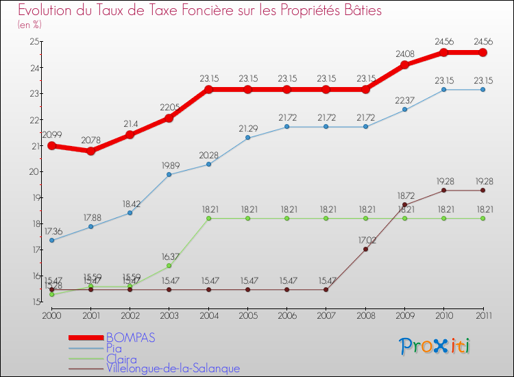 Evolution du taux de la taxe foncière sur le bati pour BOMPAS et les communes proches Comparaison des taux de taxe foncière sur le bati pour BOMPAS et les communes voisines