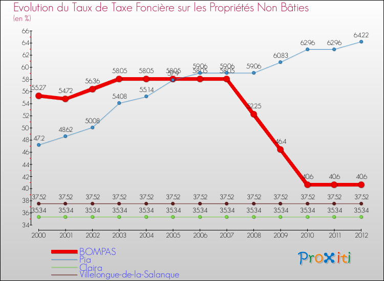 Evolution du taux de la taxe foncière sur les immeubles et terrains non batis pour BOMPAS et les communes proches de 2000 à 2012 Comparaison des taux de la taxe foncière sur les immeubles et terrains non batis pour BOMPAS et les communes voisines de 2000 à 2012