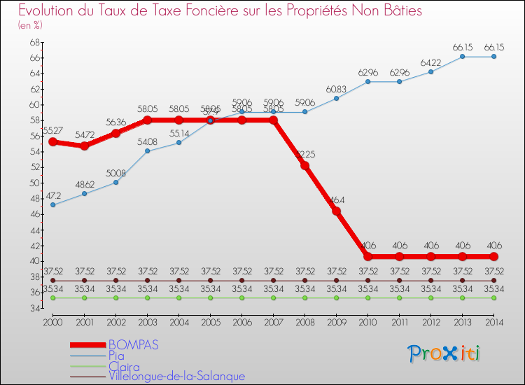 Evolution du taux de la taxe foncière sur les immeubles et terrains non batis pour BOMPAS et les communes proches de 2000 à 2014 Comparaison des taux de la taxe foncière sur les immeubles et terrains non batis pour BOMPAS et les communes voisines de 2000 à 2014