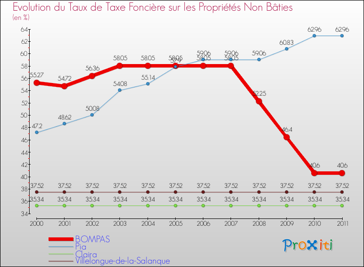 Evolution du taux de la taxe foncière sur les immeubles et terrains non batis pour BOMPAS et les communes proches Comparaison des taux de la taxe foncière sur les immeubles et terrains non batis pour BOMPAS et les communes voisines