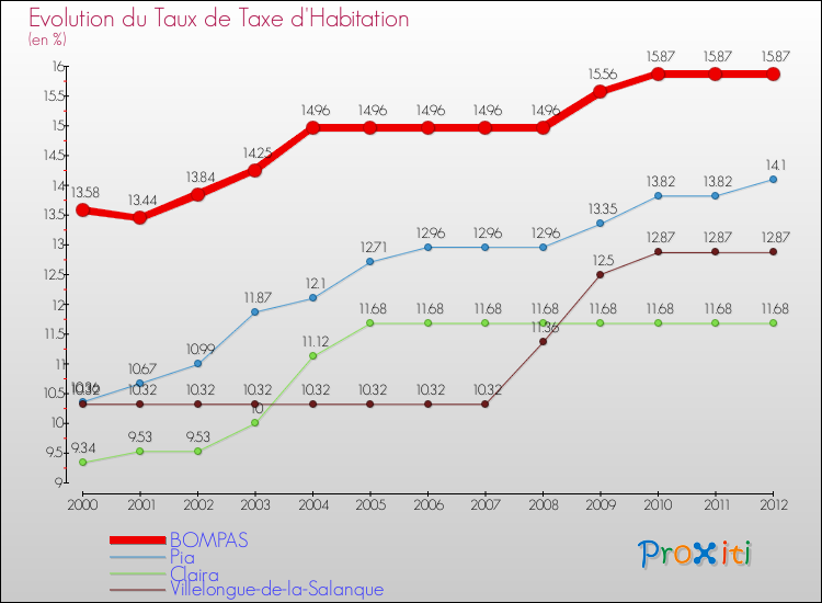 Evolution du taux de la taxe d'habitation pour BOMPAS et les communes proches Comparaison des taux de la taxe d'habitation pour BOMPAS et les communes voisines