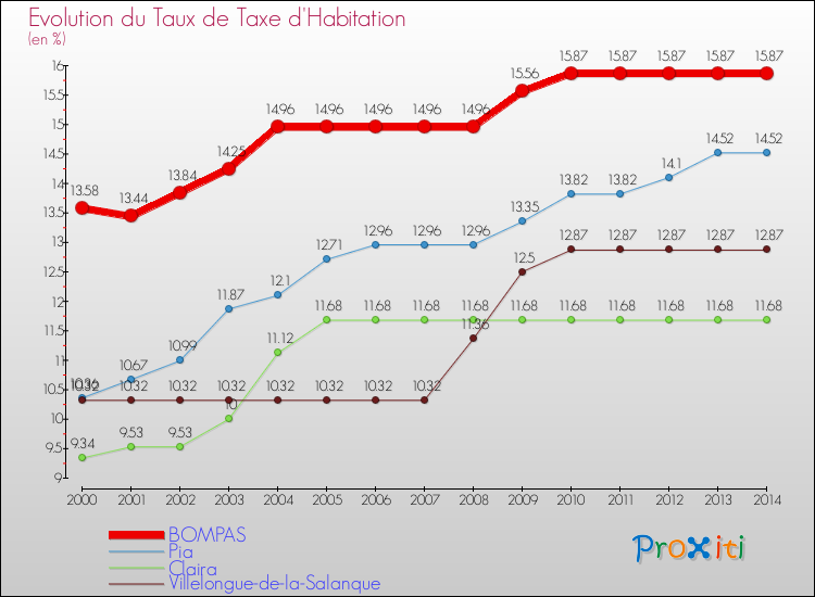 Evolution du taux de la taxe d'habitation pour BOMPAS et les communes proches de 2000 à 2014 Comparaison des taux de la taxe d'habitation pour BOMPAS et les communes voisines de 2000 à 2014