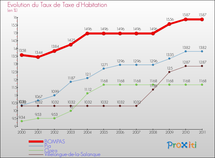 Evolution du taux de la taxe d'habitation pour BOMPAS et les communes proches Comparaison des taux de la taxe d'habitation pour BOMPAS et les communes voisines
