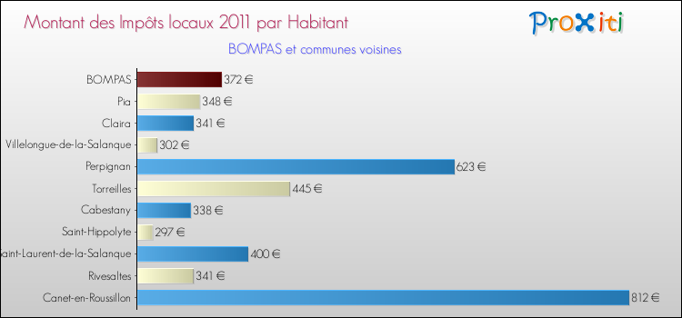 Montant des impôts locaux par Habitant pour BOMPAS et les communes proches Comparaison des impôts locaux par habitant pour BOMPAS et les communes voisines