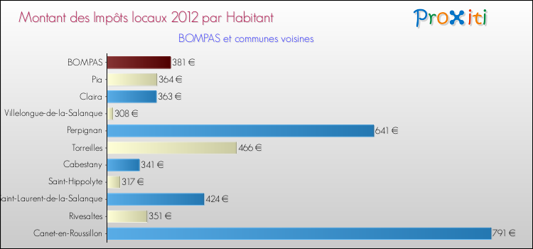 Montant des impôts locaux par Habitant pour BOMPAS et les communes proches Comparaison des impôts locaux par habitant pour BOMPAS et les communes voisines