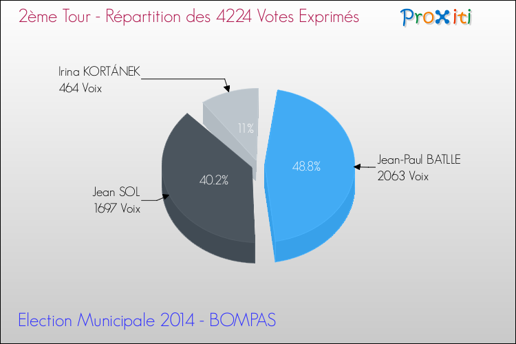 Répartition des votes exprimés au 2ème Tour des Elections Municipales 2014 de la commune de BOMPAS Elections Municipales 2014 - Répartition des votes exprimés au 2ème Tour pour la commune de BOMPAS