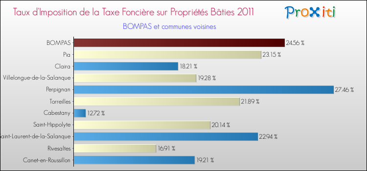 Taux d'imposition de la taxe foncière sur le bati 2011 pour BOMPAS et les communes proches Comparaison des taux d'imposition de la taxe foncière sur le bati 2011 pour BOMPAS et les communes voisines