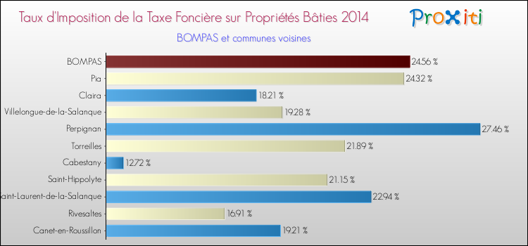 Taux d'imposition de la taxe foncière sur le bati 2014 pour BOMPAS et les communes proches Comparaison des taux d'imposition de la taxe foncière sur le bati 2014 pour BOMPAS et les communes voisines