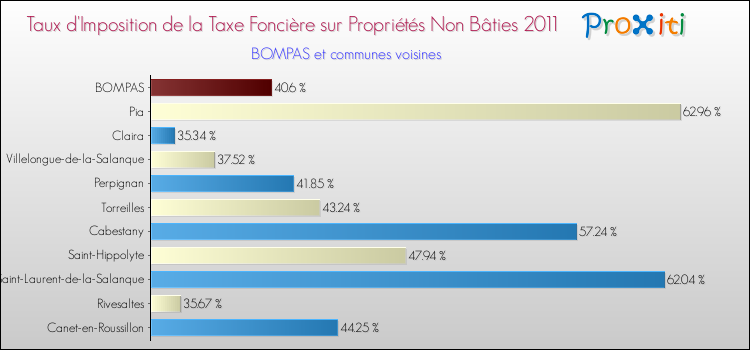 Taux d'imposition de la taxe foncière sur les immeubles et terrains non batis 2011 pour BOMPAS et les communes proches Comparaison des taux d'imposition de la taxe foncière sur les immeubles et terrains non batis 2011 pour BOMPAS et les communes voisines