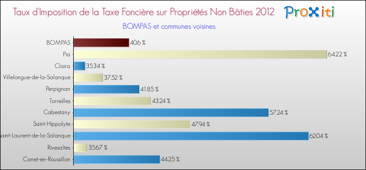 Taux d'imposition de la taxe foncière sur les immeubles et terrains non batis 2012 pour BOMPAS et les communes proches Comparaison des taux d'imposition de la taxe foncière sur les immeubles et terrains non batis 2012 pour BOMPAS et les communes voisines
