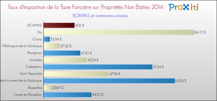 Taux d'imposition de la taxe foncière sur les immeubles et terrains non batis 2014 pour BOMPAS et les communes proches Comparaison des taux d'imposition de la taxe foncière sur les immeubles et terrains non batis 2014 pour BOMPAS et les communes voisines