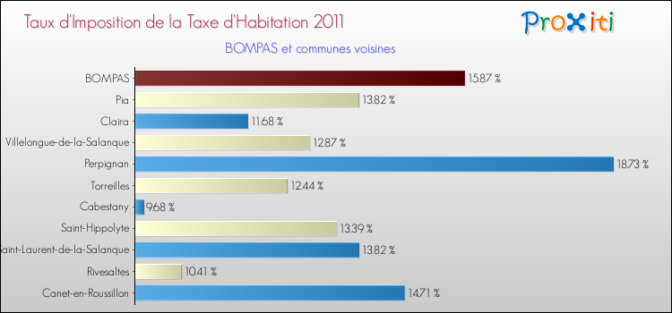 Taux d'imposition de la taxe d'habitation 2011 pour BOMPAS et les communes proches Comparaison des taux d'imposition de la taxe d'habitation 2011 pour BOMPAS et les communes voisines