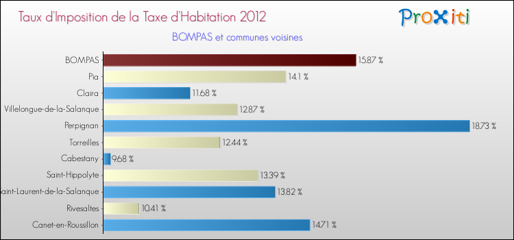 Taux d'imposition de la taxe d'habitation 2012 pour BOMPAS et les communes proches Comparaison des taux d'imposition de la taxe d'habitation 2012 pour BOMPAS et les communes voisines