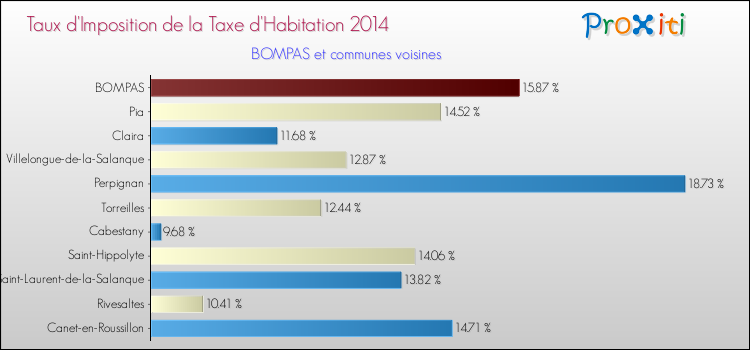 Taux d'imposition de la taxe d'habitation 2014 pour BOMPAS et les communes proches Comparaison des taux d'imposition de la taxe d'habitation 2014 pour BOMPAS et les communes voisines