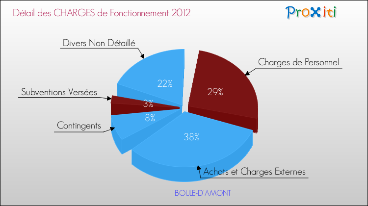 Décomposition des Charges de Fonctionnement 2012 de la commune de BOULE-D'AMONT Charges de Fonctionnement 2012 pour la commune de BOULE-D'AMONT