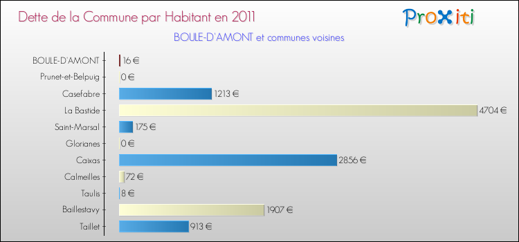 Dette par habitant de la commune en 2011 pour BOULE-D'AMONT et les communes proches Comparaison de la dette par habitant de la commune en 2011 pour BOULE-D'AMONT et les communes voisines