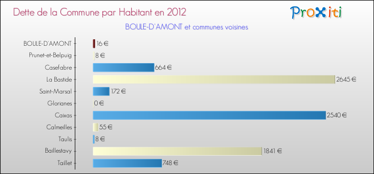 Dette par habitant de la commune en 2012 pour BOULE-D'AMONT et les communes proches Comparaison de la dette par habitant de la commune en 2012 pour BOULE-D'AMONT et les communes voisines