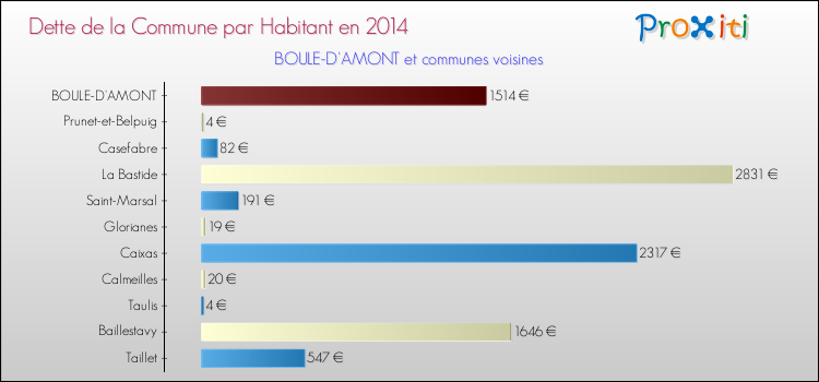 Dette par habitant de la commune en 2014 pour BOULE-D'AMONT et les communes proches Comparaison de la dette par habitant de la commune en 2014 pour BOULE-D'AMONT et les communes voisines