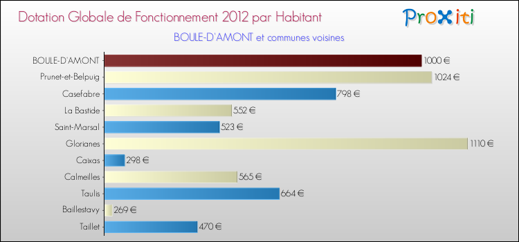Montant des dotations globales de fonctionnement DGF par Habitant pour BOULE-D'AMONT et les communes proches Comparaison des des dotations globales de fonctionnement DGF par habitant pour BOULE-D'AMONT et les communes voisines
