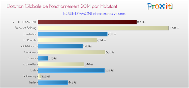 Montant des dotations globales de fonctionnement DGF par Habitant pour BOULE-D'AMONT et les communes proches en 2014. Comparaison des des dotations globales de fonctionnement DGF par habitant pour BOULE-D'AMONT et les communes voisines en 2014.