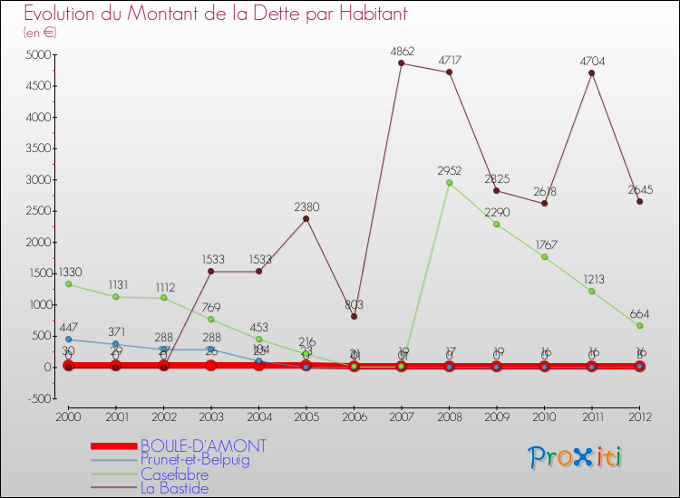 Evolution de la dette par habitant pour la commune de BOULE-D'AMONT et les communes proches de 2000 à 2012 Comparaison de la dette par habitant pour BOULE-D'AMONT et les communes voisines de 2000 à 2012