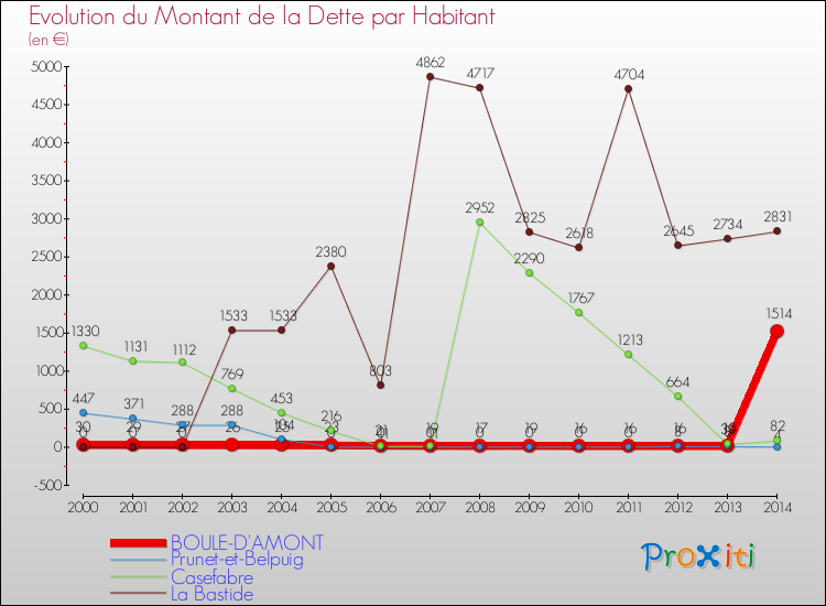 Evolution de la dette par habitant pour la commune de BOULE-D'AMONT et les communes proches de 2000 à 2014 Comparaison de la dette par habitant pour BOULE-D'AMONT et les communes voisines de 2000 à 2014