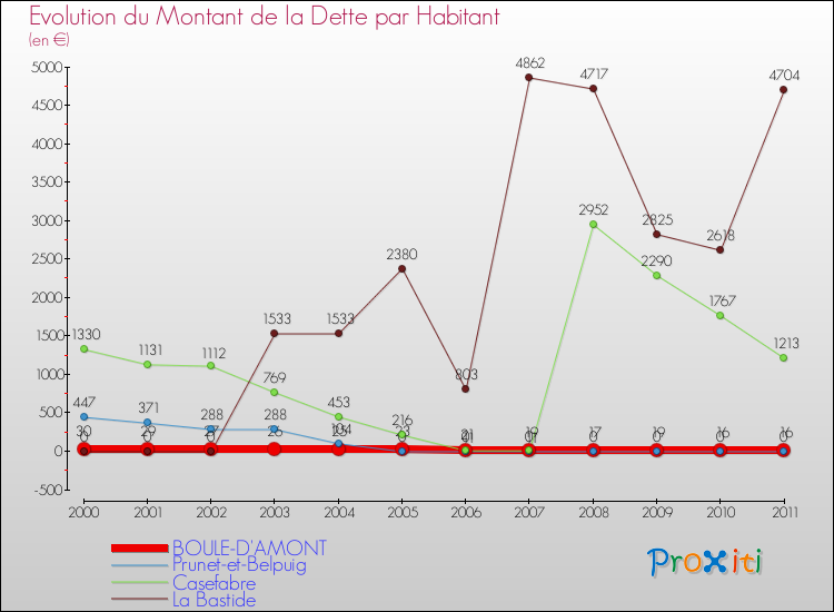 Evolution de la dette par habitant pour la commune de BOULE-D'AMONT et les communes proches Comparaison de la dette par habitant pour BOULE-D'AMONT et les communes voisines