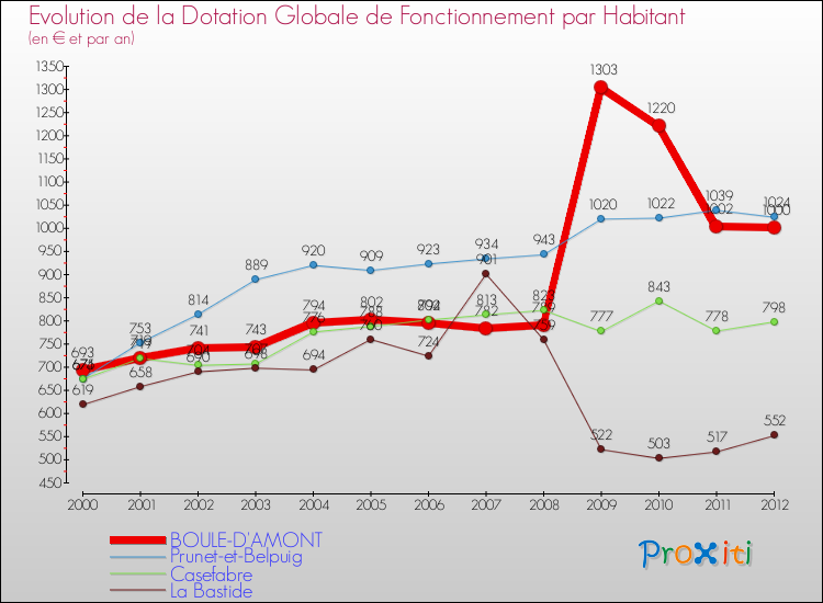 Evolution et montant de la dotation globale de fonctionnement par Habitant pour BOULE-D'AMONT et les communes proches Comparaison des dotations globales de fonctionnement par habitant pour BOULE-D'AMONT et les communes voisines