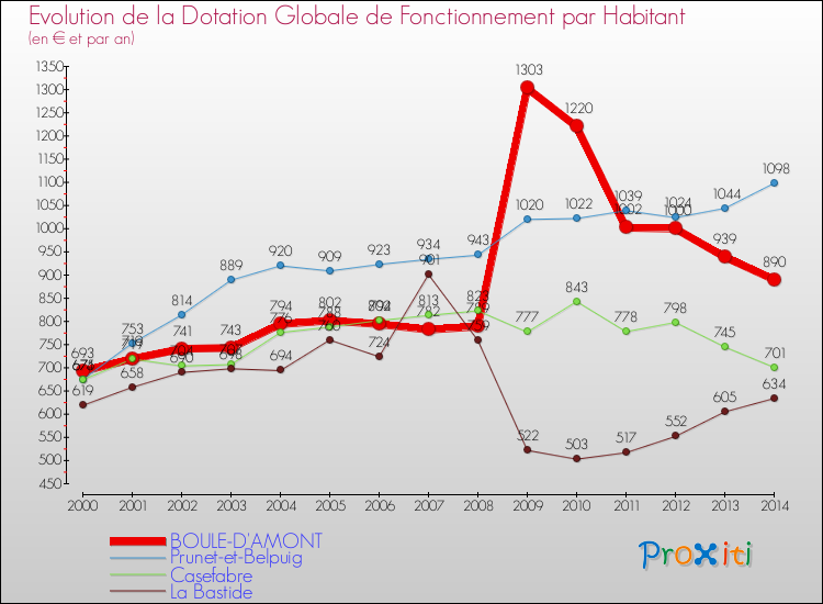 Evolution et montant de la dotation globale de fonctionnement par Habitant pour BOULE-D'AMONT et les communes proches de 2000 à 2014. Comparaison des dotations globales de fonctionnement par habitant pour BOULE-D'AMONT et les communes voisines de 2000 à 2014.
