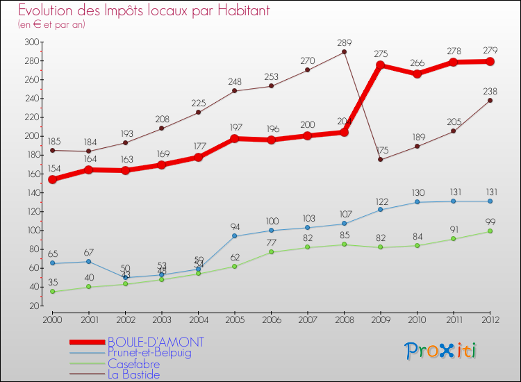 Evolution et montant des impôts locaux par Habitant pour BOULE-D'AMONT et les communes proches Comparaison des impôts locaux par habitant pour BOULE-D'AMONT et les communes voisines