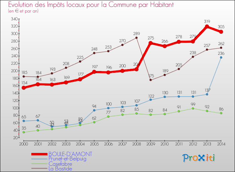 Evolution et montant des impôts locaux par Habitant pour BOULE-D'AMONT et les communes proches de 2000 à 2014 Comparaison des impôts locaux par habitant pour BOULE-D'AMONT et les communes voisines de 2000 à 2014