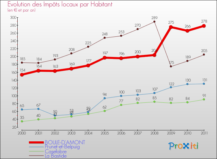 Evolution et montant des impôts locaux par Habitant pour BOULE-D'AMONT et les communes proches Comparaison des impôts locaux par habitant pour BOULE-D'AMONT et les communes voisines