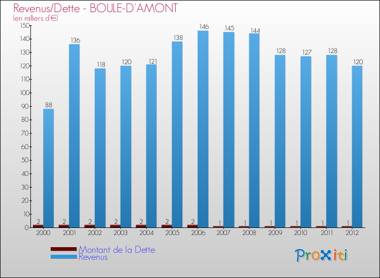 Evolution comparée de la dette et des revenus pour la commune de BOULE-D'AMONT de 2000 à 2012 Comparaison de la dette et des revenus pour BOULE-D'AMONT de 2000 à 2012