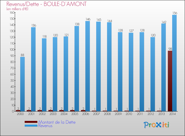 Evolution comparée de la dette et des revenus pour la commune de BOULE-D'AMONT de 2000 à 2014 Comparaison de la dette et des revenus pour BOULE-D'AMONT de 2000 à 2014