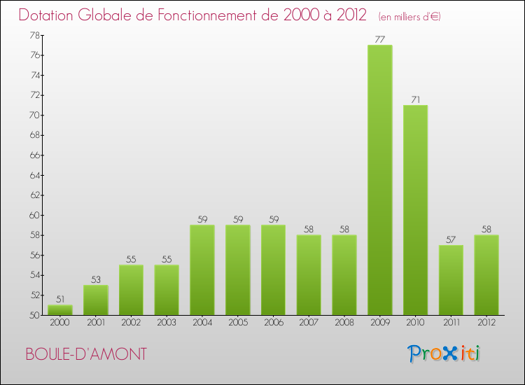 Evolution du montant de la Dotation Globale de Fonctionnement pour la commune de BOULE-D'AMONT de 2000 à 2012 Evolution du montant de la Dotation Globale de Fonctionnement pour BOULE-D'AMONT de 2000 à 2012