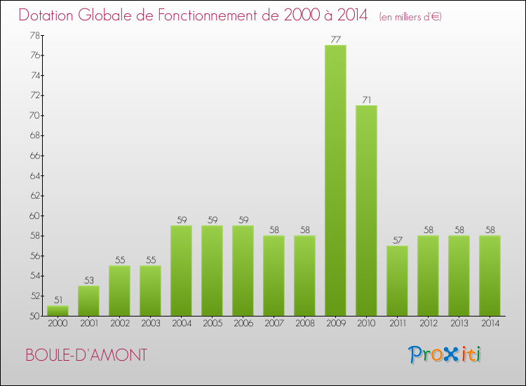Evolution du montant de la Dotation Globale de Fonctionnement pour la commune de BOULE-D'AMONT de 2000 à 2014 Evolution du montant de la Dotation Globale de Fonctionnement pour BOULE-D'AMONT de 2000 à 2014
