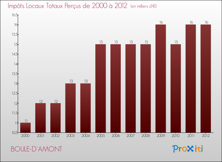 Evolution des Impôts Locaux pour la commune de BOULE-D'AMONT de 2000 à 2012 Evolution des Impôts Locaux pour BOULE-D'AMONT de 2000 à 2012