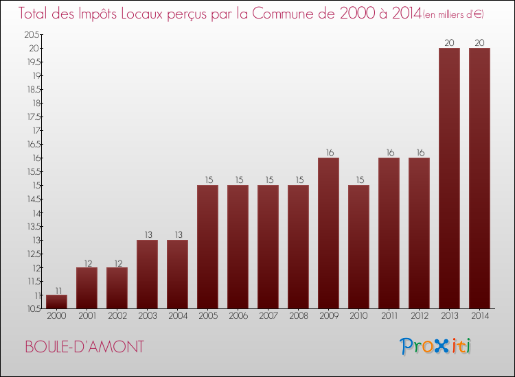 Evolution des Impôts Locaux pour la commune de BOULE-D'AMONT de 2000 à 2014 Evolution des Impôts Locaux pour BOULE-D'AMONT de 2000 à 2014