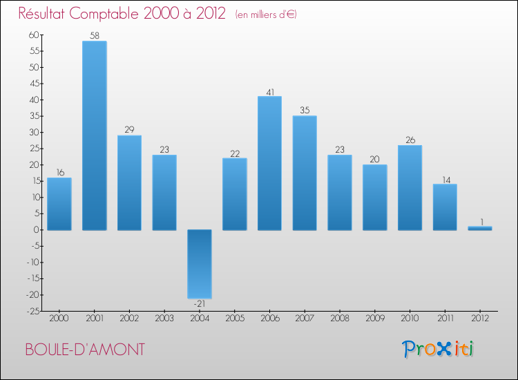 Evolution du résultat comptable pour la commune de BOULE-D'AMONT de 2000 à 2012 Evolution du résultat comptable pour BOULE-D'AMONT de 2000 à 2012