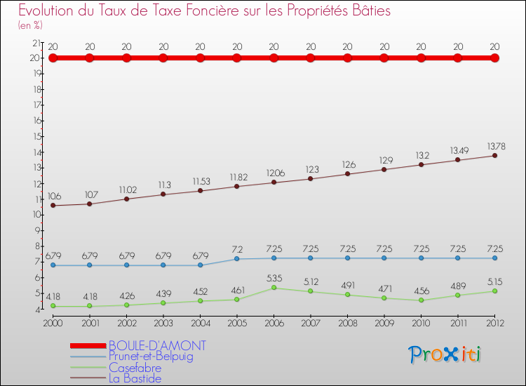 Evolution du taux de la taxe foncière sur le bati pour BOULE-D'AMONT et les communes proches de 2000 à 2012 Comparaison des taux de taxe foncière sur le bati pour BOULE-D'AMONT et les communes voisines de 2000 à 2012