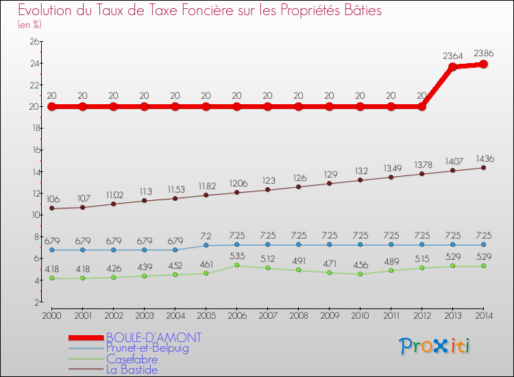 Evolution du taux de la taxe foncière sur le bati pour BOULE-D'AMONT et les communes proches de 2000 à 2014 Comparaison des taux de taxe foncière sur le bati pour BOULE-D'AMONT et les communes voisines de 2000 à 2014