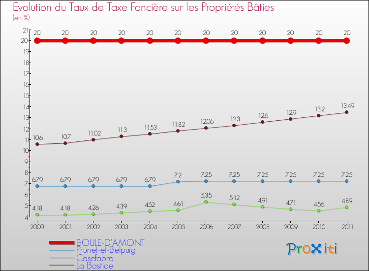 Evolution du taux de la taxe foncière sur le bati pour BOULE-D'AMONT et les communes proches Comparaison des taux de taxe foncière sur le bati pour BOULE-D'AMONT et les communes voisines